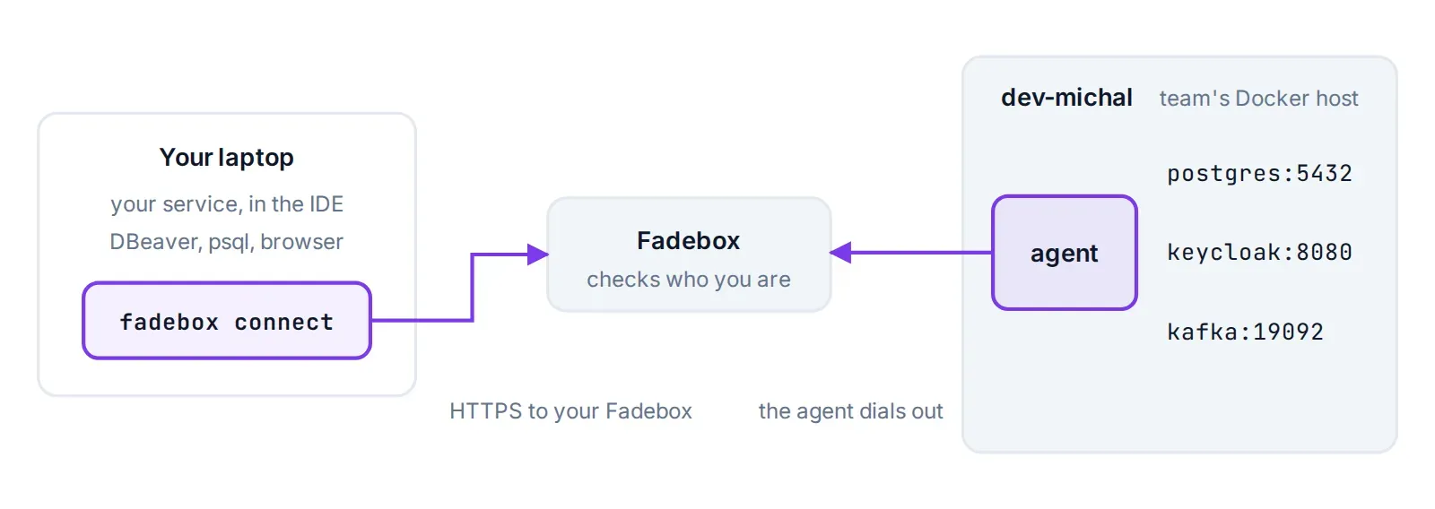 The laptop runs your code and tools on localhost; fadebox connect tunnels each connection through Fadebox to an agent inside your environment, which reaches the services